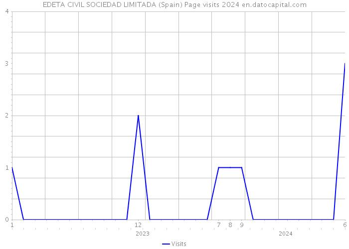 EDETA CIVIL SOCIEDAD LIMITADA (Spain) Page visits 2024 