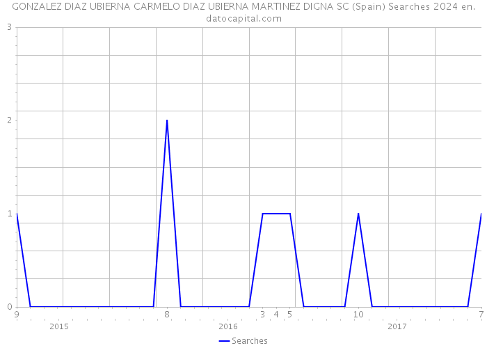 GONZALEZ DIAZ UBIERNA CARMELO DIAZ UBIERNA MARTINEZ DIGNA SC (Spain) Searches 2024 