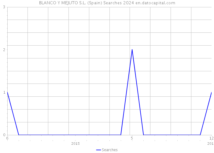 BLANCO Y MEJUTO S.L. (Spain) Searches 2024 