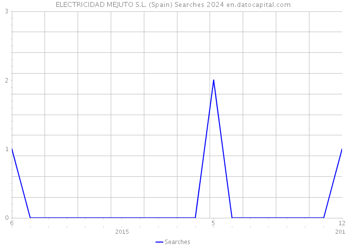 ELECTRICIDAD MEJUTO S.L. (Spain) Searches 2024 