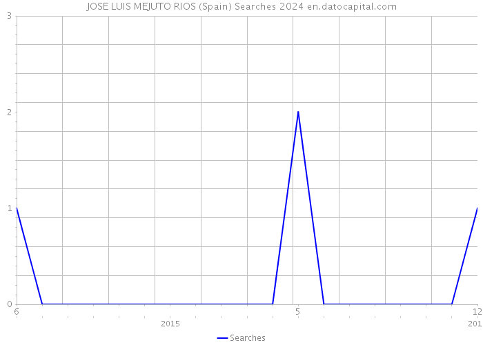 JOSE LUIS MEJUTO RIOS (Spain) Searches 2024 