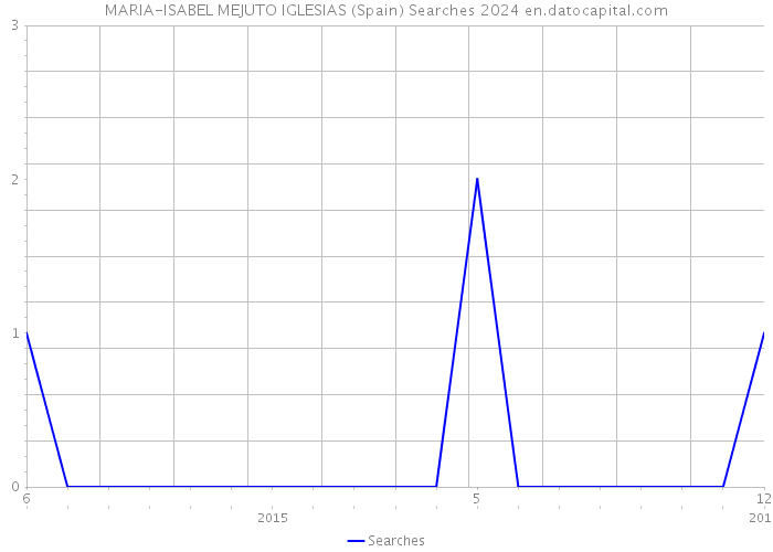 MARIA-ISABEL MEJUTO IGLESIAS (Spain) Searches 2024 