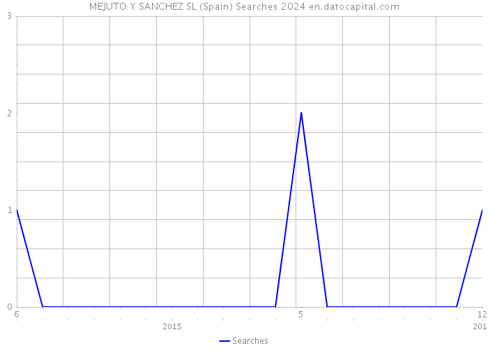 MEJUTO Y SANCHEZ SL (Spain) Searches 2024 