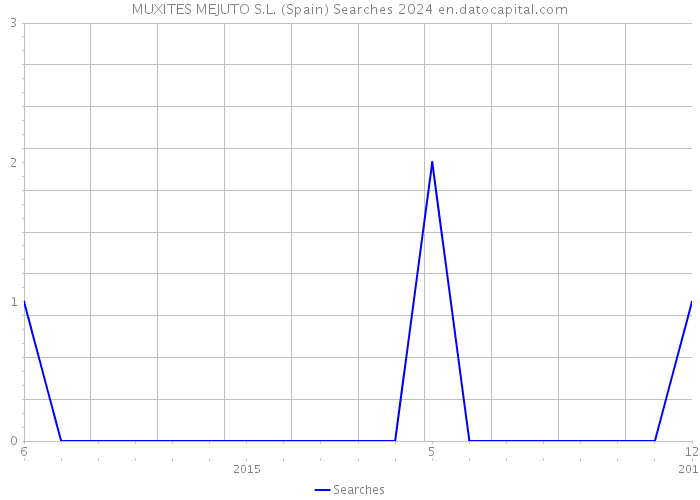 MUXITES MEJUTO S.L. (Spain) Searches 2024 