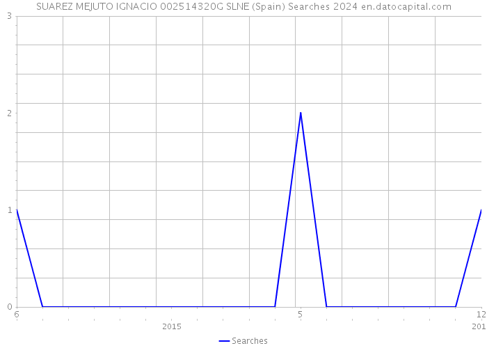 SUAREZ MEJUTO IGNACIO 002514320G SLNE (Spain) Searches 2024 