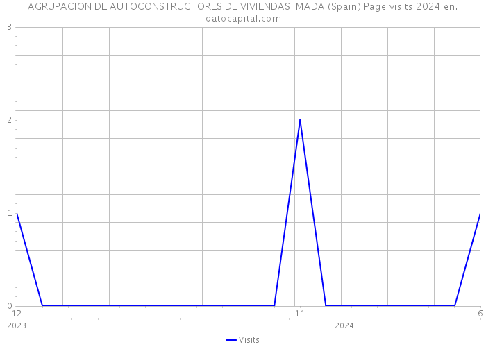 AGRUPACION DE AUTOCONSTRUCTORES DE VIVIENDAS IMADA (Spain) Page visits 2024 