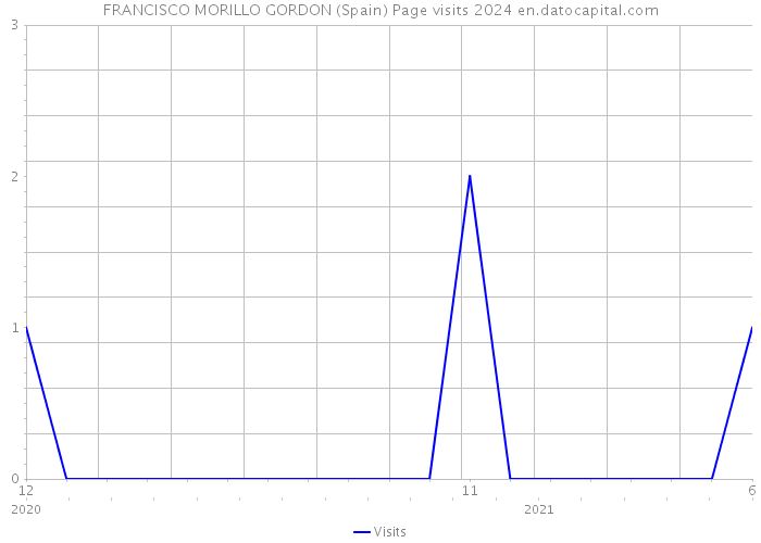 FRANCISCO MORILLO GORDON (Spain) Page visits 2024 