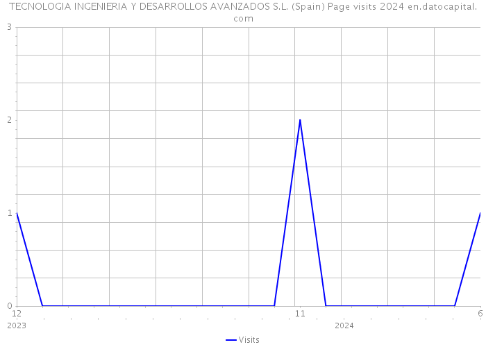 TECNOLOGIA INGENIERIA Y DESARROLLOS AVANZADOS S.L. (Spain) Page visits 2024 
