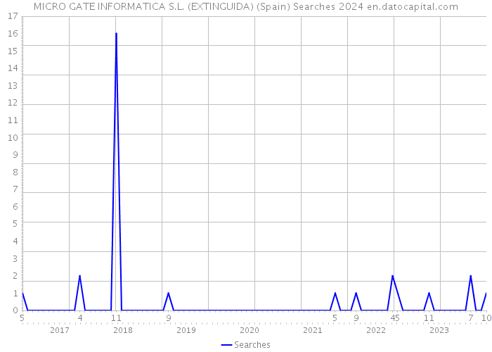 MICRO GATE INFORMATICA S.L. (EXTINGUIDA) (Spain) Searches 2024 