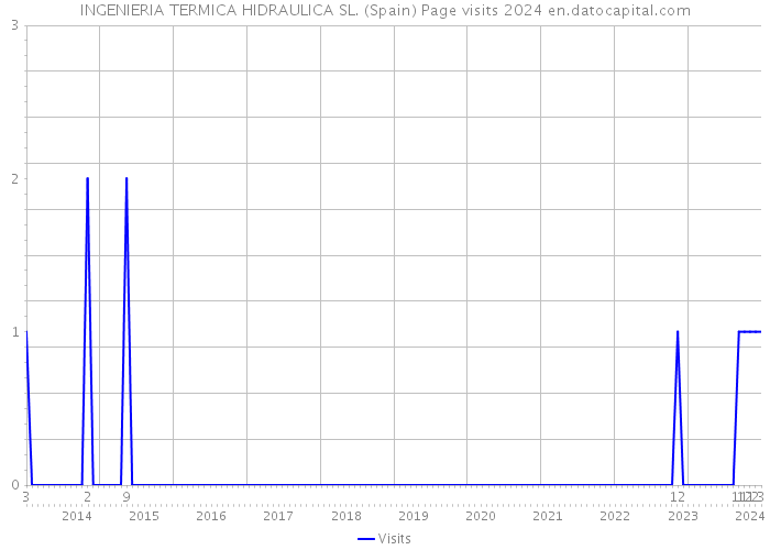 INGENIERIA TERMICA HIDRAULICA SL. (Spain) Page visits 2024 