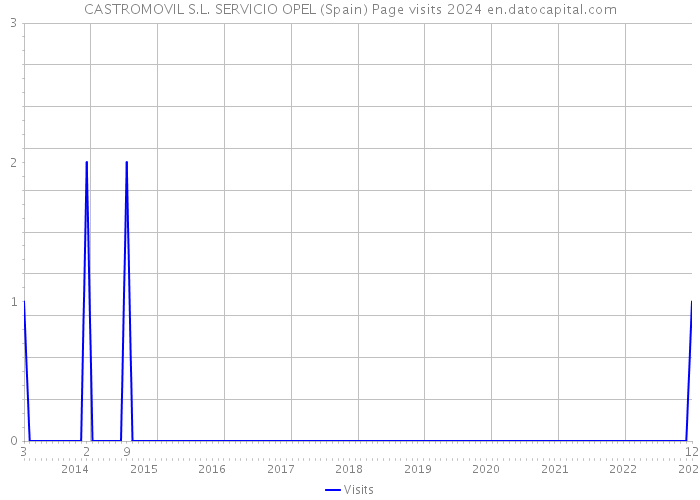 CASTROMOVIL S.L. SERVICIO OPEL (Spain) Page visits 2024 