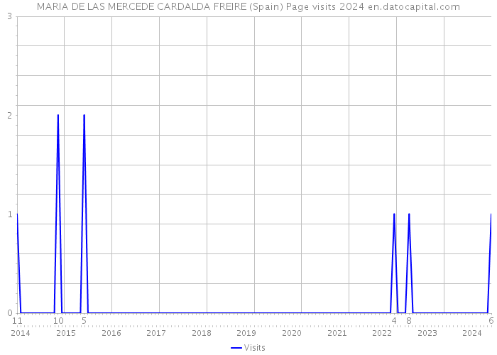 MARIA DE LAS MERCEDE CARDALDA FREIRE (Spain) Page visits 2024 