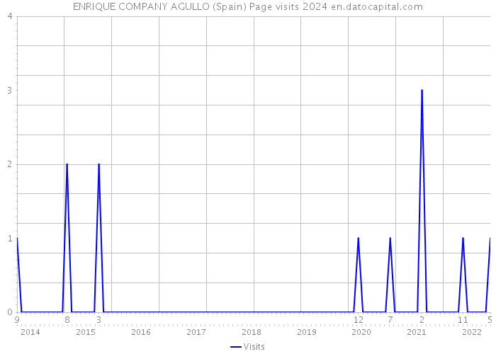 ENRIQUE COMPANY AGULLO (Spain) Page visits 2024 