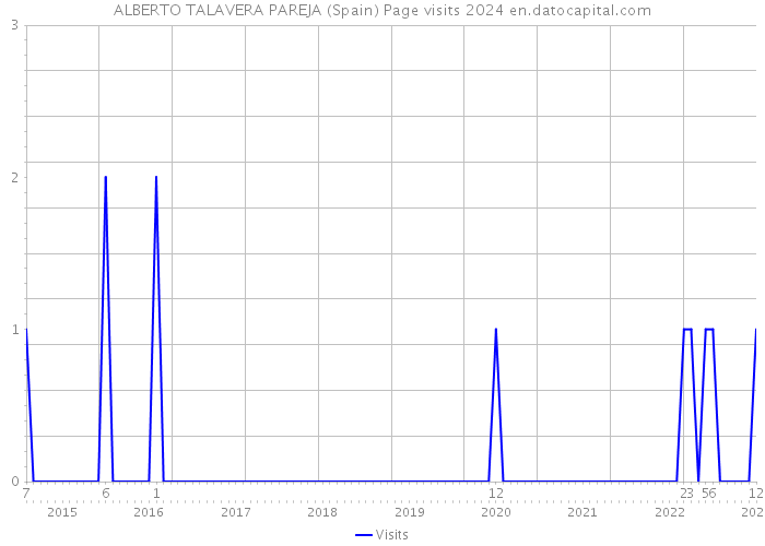 ALBERTO TALAVERA PAREJA (Spain) Page visits 2024 