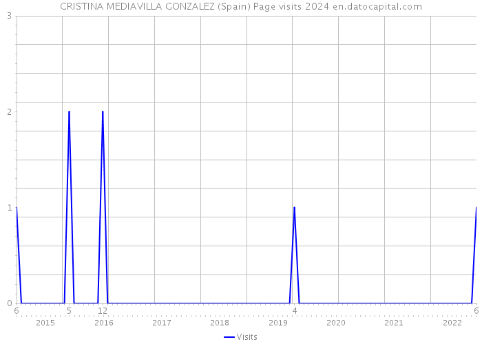 CRISTINA MEDIAVILLA GONZALEZ (Spain) Page visits 2024 