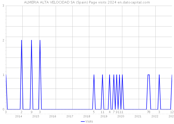 ALMERIA ALTA VELOCIDAD SA (Spain) Page visits 2024 