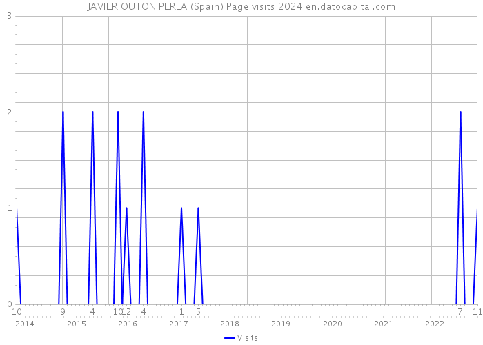 JAVIER OUTON PERLA (Spain) Page visits 2024 