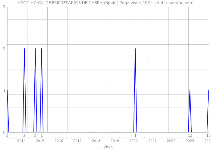 ASOCIACION DE EMPRESARIOS DE CABRA (Spain) Page visits 2024 