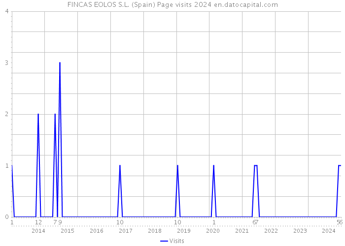 FINCAS EOLOS S.L. (Spain) Page visits 2024 