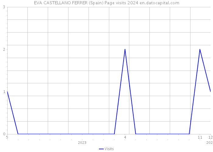 EVA CASTELLANO FERRER (Spain) Page visits 2024 