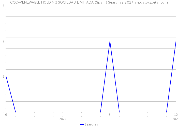 CGC-RENEWABLE HOLDING SOCIEDAD LIMITADA (Spain) Searches 2024 