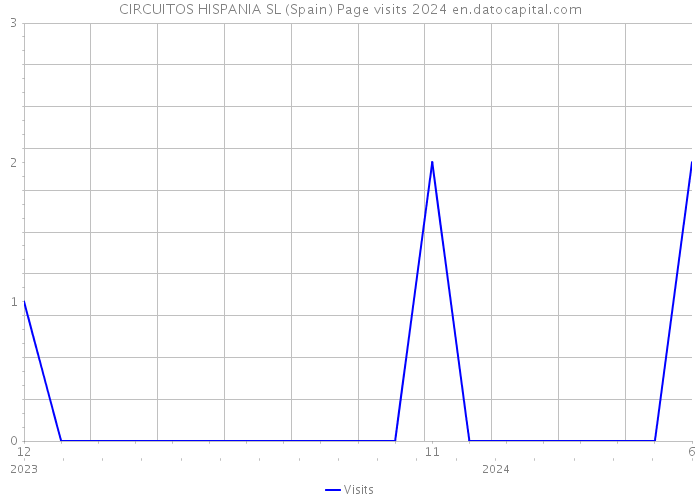 CIRCUITOS HISPANIA SL (Spain) Page visits 2024 