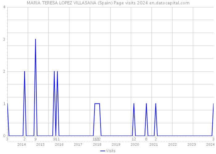 MARIA TERESA LOPEZ VILLASANA (Spain) Page visits 2024 