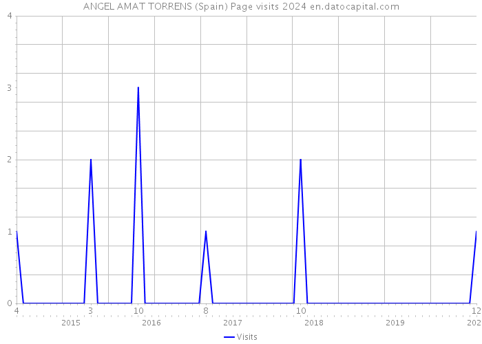 ANGEL AMAT TORRENS (Spain) Page visits 2024 