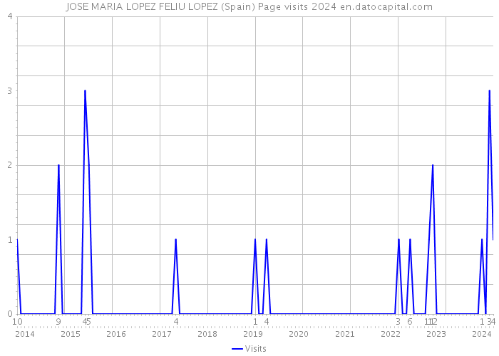 JOSE MARIA LOPEZ FELIU LOPEZ (Spain) Page visits 2024 