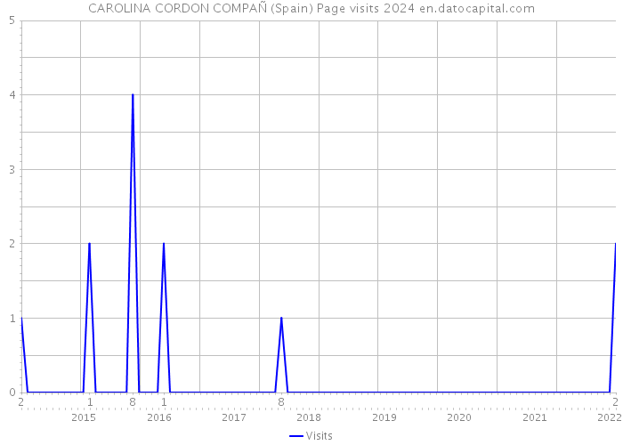 CAROLINA CORDON COMPAÑ (Spain) Page visits 2024 