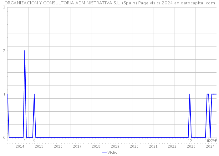 ORGANIZACION Y CONSULTORIA ADMINISTRATIVA S.L. (Spain) Page visits 2024 
