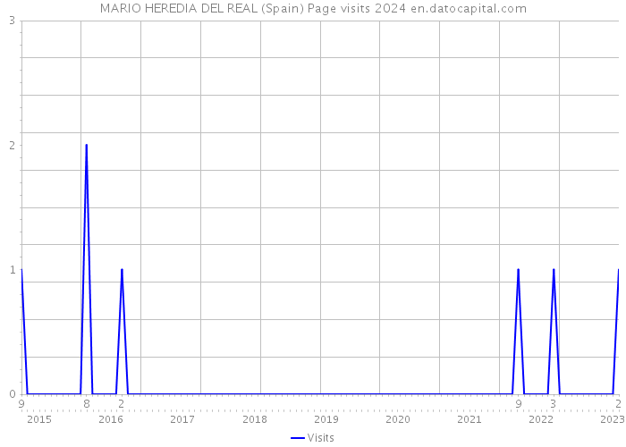 MARIO HEREDIA DEL REAL (Spain) Page visits 2024 