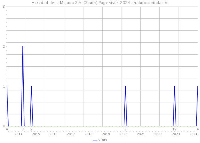 Heredad de la Majada S.A. (Spain) Page visits 2024 