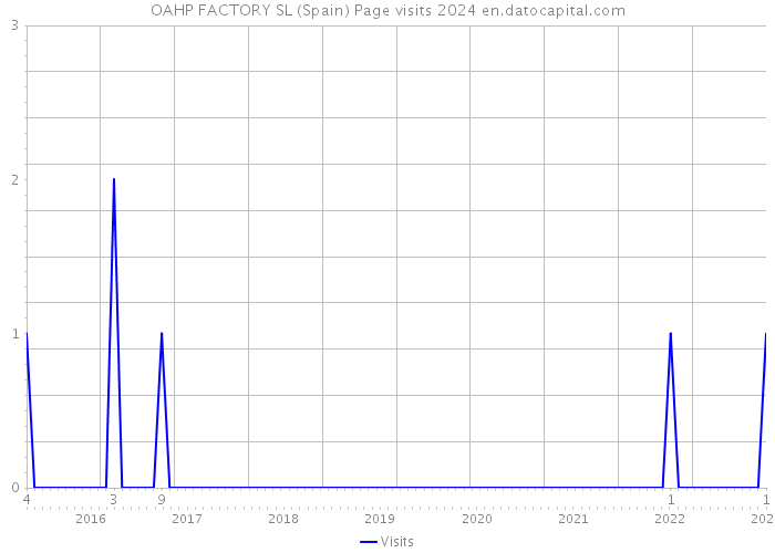 OAHP FACTORY SL (Spain) Page visits 2024 