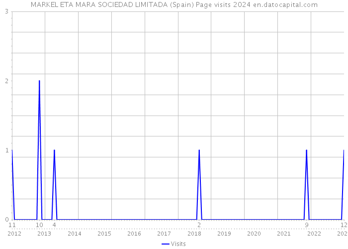 MARKEL ETA MARA SOCIEDAD LIMITADA (Spain) Page visits 2024 