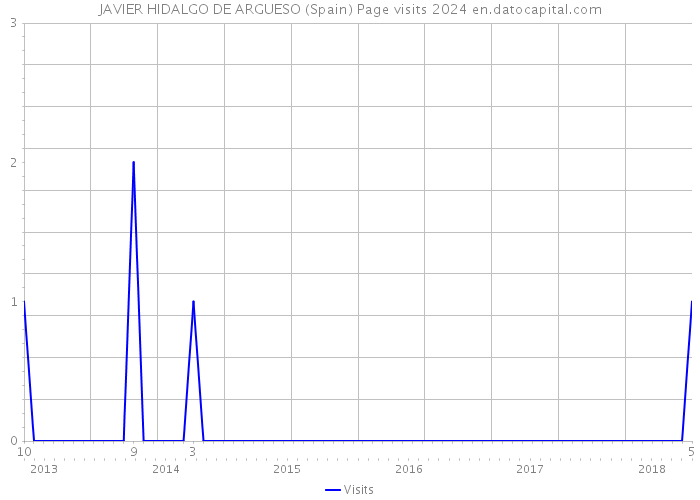 JAVIER HIDALGO DE ARGUESO (Spain) Page visits 2024 