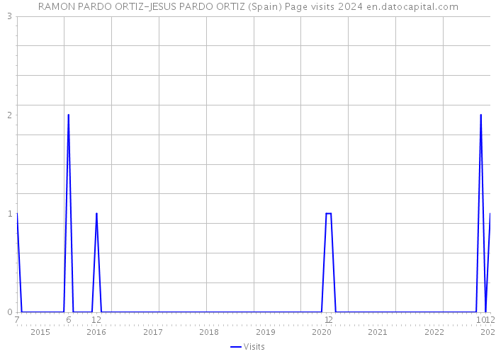 RAMON PARDO ORTIZ-JESUS PARDO ORTIZ (Spain) Page visits 2024 