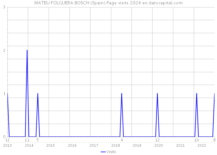 MATEU FOLGUERA BOSCH (Spain) Page visits 2024 