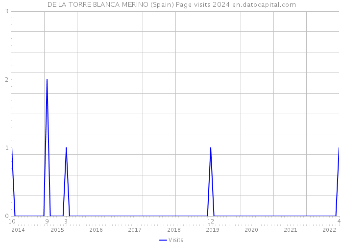 DE LA TORRE BLANCA MERINO (Spain) Page visits 2024 