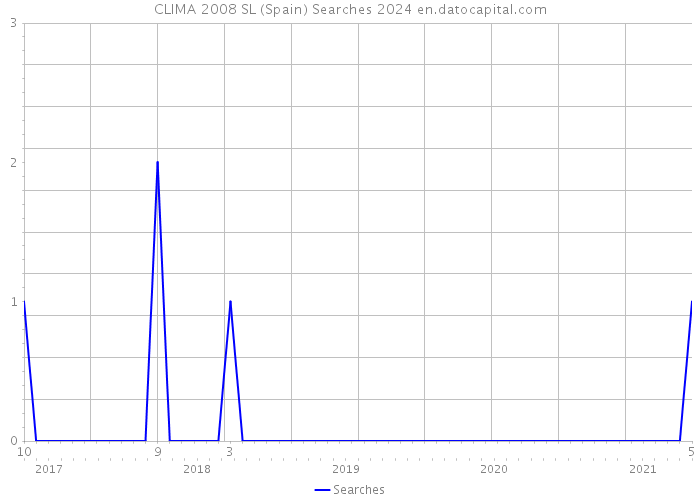 CLIMA 2008 SL (Spain) Searches 2024 