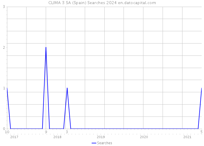CLIMA 3 SA (Spain) Searches 2024 
