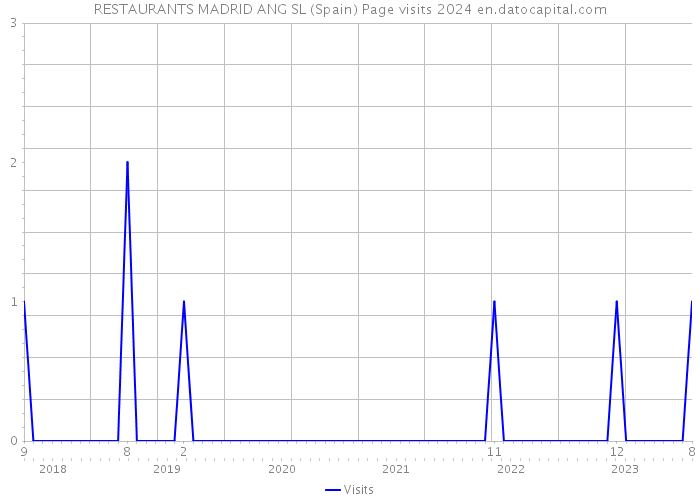 RESTAURANTS MADRID ANG SL (Spain) Page visits 2024 