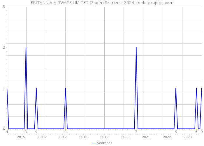 BRITANNIA AIRWAYS LIMITED (Spain) Searches 2024 