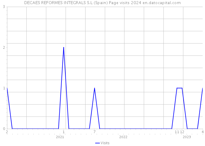 DECAES REFORMES INTEGRALS S.L (Spain) Page visits 2024 