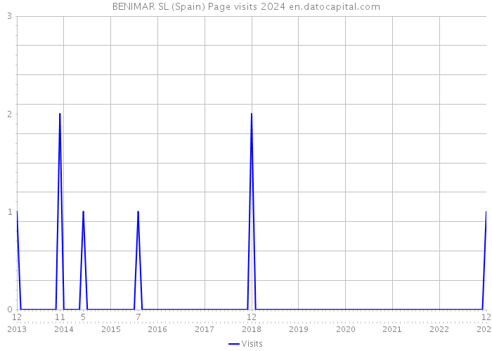 BENIMAR SL (Spain) Page visits 2024 
