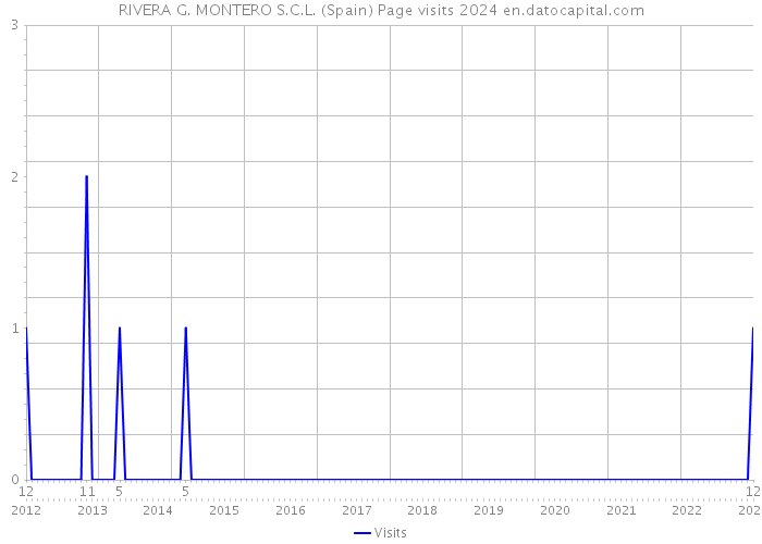 RIVERA G. MONTERO S.C.L. (Spain) Page visits 2024 