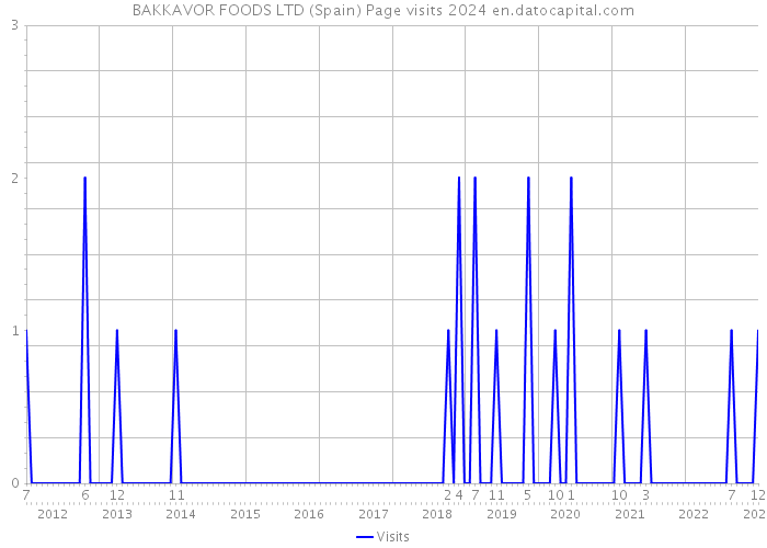 BAKKAVOR FOODS LTD (Spain) Page visits 2024 