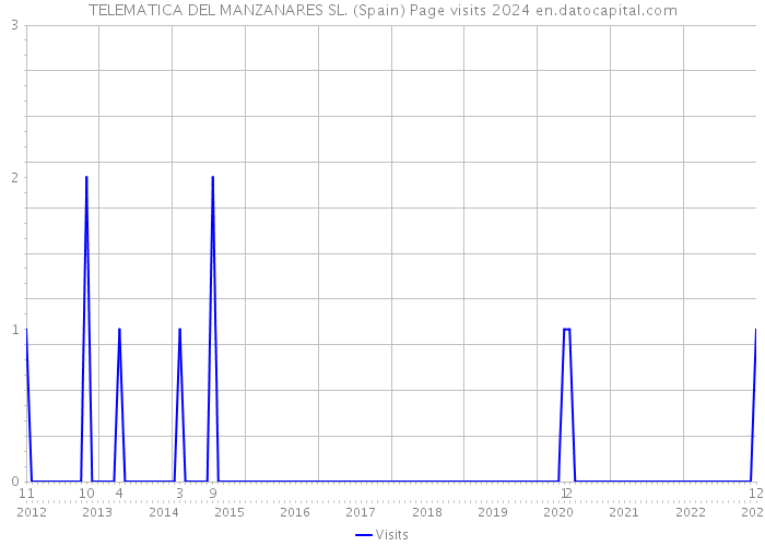 TELEMATICA DEL MANZANARES SL. (Spain) Page visits 2024 