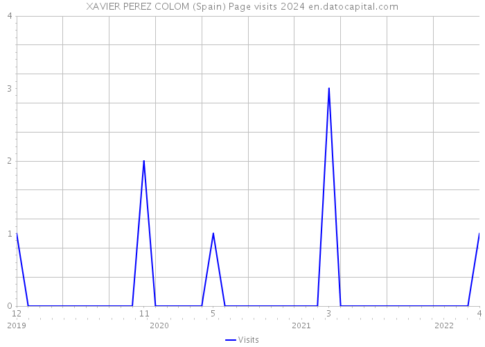 XAVIER PEREZ COLOM (Spain) Page visits 2024 