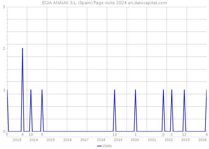 EGIA ANAIAK S.L. (Spain) Page visits 2024 